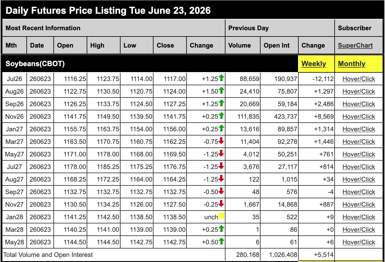 Historical soybean futures prices showing OHLC data, volume, open interest, weekly charts, and monthly charts available to MRCI subscribers.